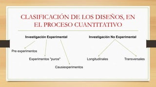 CLASIFICACIÓN DE LOS DISEÑOS, EN
EL PROCESO CUANTITATIVO
Investigación Experimental Investigación No Experimental
Longitudinales Transversales
Pre experimentos
Experimentos "puros"
Causiexperimentos
 