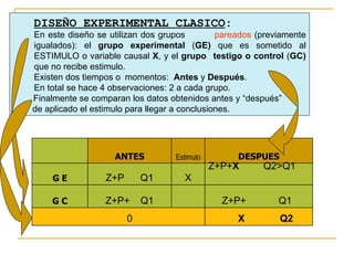 DISEÑO EXPERIMENTAL CLASICO :   En este diseño se utilizan dos grupos  pareados  (previamente igualados): el  grupo experimental  ( GE)  que es sometido al ESTIMULO o variable causal  X , y el  grupo  testigo o control  ( GC)  que no recibe estimulo.  Existen dos tiempos o momentos:  Antes  y  Después .  En total se hace 4 observaciones: 2 a cada grupo. Finalmente se comparan los datos obtenidos antes y “después”  de aplicado el estimulo para llegar a conclusiones.   ANTES Estimulo DESPUES G E Z+P  Q1 X Z+P+ X  Q2>Q1  G C Z+P+  Q1   Z+P+  Q1 0 X  Q2 