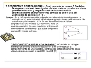 D DESCRIPTIVO CORRELACIONAL .-   Es el que más se usa en C Sociales. Se emplea cuando el investigador obtiene  valores para las variables que desea estudiar y luego las analiza relacionandolas. Estadisticamente el procedimiento estricto es con el uso del Coeficiente de correlacion ( r ). Ejemplo:  En el IST se quiere establecer la relación del rendimiento en los cursos de Matemáticas (x), estadistica (y)  y Física (z) de los estudiantes del II semestre. Se obtendrá progresivamente,  en el tiempo, los calificativos de dichas asignaturas  en una muestra   y, Finalmente,  hará un  análisis estadístico de estos resultados aplicando el  coeficiente de  correlación (r) que puede arrojar una correlación inversa o directa. D DESCRIPTIVO CAUSAL COMPARATIVO .-  Consiste en recoger información de dos o más muestras con el fin de observar el comportamiento de una variable, controlando estadísticamente otras variables.(en este caso la variable Causal  (X) G1  O1   (X) G2  O2   (X)   O x r O y  G   r O z 