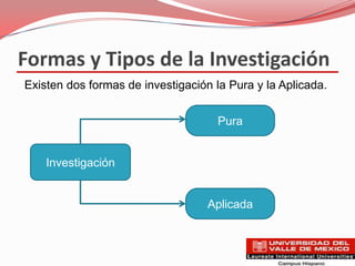 Formas y Tipos de la Investigación
Existen dos formas de investigación la Pura y la Aplicada.


                                     Pura


    Investigación


                                   Aplicada
 
