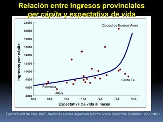 Relación entre Ingresos provinciales
              per cápita y expectativa de vida
                             22000
                                                                          Ciudad de Buenos Aires
                             20000

                             18000
       Ingresos per cápita




                             16000

                             14000

                             12000

                             10000

                             8000                                                       Santa Fe

                             6000      Formosa
                                                Jujuy
                             4000
                                68,5     69,5           70,5   71,5    72,5      73,5        74,5

                                                  Expectativa de vida al nacer

Fuente:Perfil de País 1997, Naciones Unidas Argentina.Informe sobre Desarrollo Humano 1999 PNUD
 