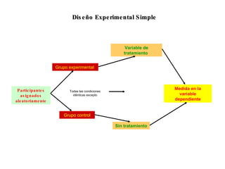Diseño Experimental Simple Participantes asignados aleatoriamente Grupo experimental  Grupo control Variable de tratamiento  Sin tratamiento Medida en la variable dependiente Todas las condiciones idénticas excepto 