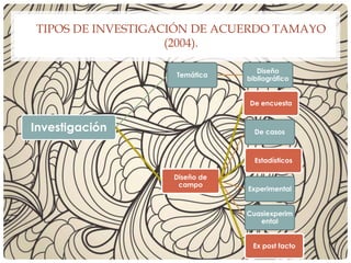 TIPOS DE INVESTIGACIÓN DE ACUERDO TAMAYO
(2004).
Investigación
Temática
Diseño
bibliográfico
Diseño de
campo
De encuesta
De casos
Estadísticos
Experimental
Cuasiexperim
ental
Ex post facto
 