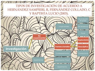 TIPOS DE INVESTIGACIÓN DE ACUERDO A
HERNÁNDEZ SAMPIERI, R, FERNÁNDEZ COLLADO, C
Y BAPTISTA LUCIO (2003).
Investigación
No
experimental
Longitudinales
De evolución
de grupo
De tendencia
Panel
Transeccionales
Exploratorio
Descriptivo
Correlacional
Experimental
Cuasiexperimentos
Experimentos “Puros”
Experimentos
 