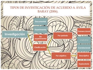 TIPOS DE INVESTIGACIÓN DE ACUERDO A ÁVILA
BARAY (2006).
Investigación
Documental
Experimental
No
experimental
Clasificación
Por periodo
Transeccional
Longitudinal
Por objetivo
Correlacional
Descriptivo
Exploratorio
 
