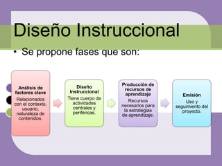• Se propone fases que son:
Diseño Instruccional
Análisis de
factores clave
Relacionados
con el contexto,
usuario,
naturaleza de
contenidos.
Diseño
Instruccional
Tiene cuerpo de
actividades
centrales y
periféricas.
Producción de
recursos de
aprendizaje
Recursos
necesarios para
la estrategias
de aprendizaje.
Emisión
Uso y
seguimiento del
proyecto.
 