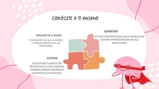 CONÓCETE A TI MISMO
CONSCIENTE DE SI MISMO
SUMERGIDO
ACEPTADOR
CONSCIENTES DE SUS HUMORES,
CLARIDAD RESPECTO A LAS
EMOCIONES
SE TRATA DE PERSONAS QUE A MENUDO SE
SIENTEN EMPANTANADAS EN SUS
EMOCIONES
SUELEN SER CLARAS CON
RESPECTO A LO QUE SIENTEN,
TAMBIÉN TIENEN TENDENCIA
A ACEPTAR SUS HUMORES
 