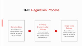 GMO Regulation Process
Contained Use
Presentations are
communication tools
that can be used as
demonstrations.
Confined
Environmental
Release
Presentations are
communication tools
that can be used as
demonstrations.
Large-scale
Release
Presentations are
communication tools
that can be used as
demonstrations.
 