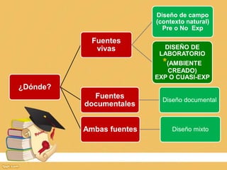 ¿Dónde?
Fuentes
vivas
Diseño de campo
(contexto natural)
Pre o No Exp
DISEÑO DE
LABORATORIO
*(AMBIENTE
CREADO)
EXP O CUASI-EXP
Fuentes
documentales
Diseño documental
Ambas fuentes Diseño mixto
 