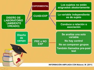 VARIANTES
EXPERIMENTAL
CUASI-EXP
Los sujetos no están
asignados aleatoriamente
La variable independiente
es de sujeto
Conduce a relación o
asociación
PRE o NO
EXP
Se analiza una sola
variable
No hay control
No se comparan grupos
También llamados pre-post
test
DISEÑO DE
LABORATORIO
*(AMBIENTE
CREADO)
Diseño
de
campo
INFORMACIÓN AMPLIADA CON Malaver, M. (2011)
 