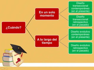 ¿Cuándo?
En un solo
momento
Diseño
transeccional
contemporáneo
(en el presente)
Diseño
transeccional
retrospectivo
(en el pasado)
A lo largo del
tiempo
Diseño evolutivo
contemporáneo
(en el presente)
Diseño evolutivo
retrospectivo
(en el pasado)
 