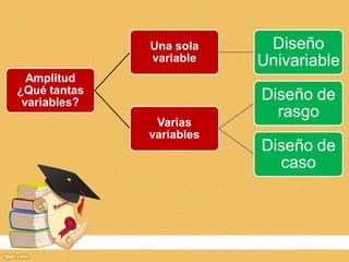 Amplitud
¿Qué tantas
variables?
Una sola
variable
Diseño
Univariable
Varias
variables
Diseño de
rasgo
Diseño de
caso
 
