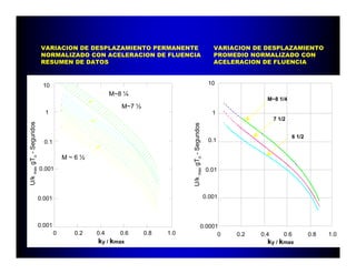 VARIACION DE DESPLAZAMIENTO PERMANENTE                                      VARIACION DE DESPLAZAMIENTO
                          NORMALIZADO CON ACELERACION DE FLUENCIA                                     PROMEDIO NORMALIZADO CON
                          RESUMEN DE DATOS                                                            ACELERACION DE FLUENCIA



                          10                                                                        10
                                                   M~8 ¼
                                                                                                                   M~8 1/4
                                                      M~7 ½
                           1                                                                          1
                                                                                                                       7 1/2
U/k max gTo - Segundos




                                                                          U/k max gTo - Segundos
                                                                                                                               6 1/2
                           0.1                                                                      0.1

                                     M~6½
                         0.001                                                                     0.01



                         0.001                                                                     0.001



                         0.001                                                             0.0001
                                 0     0.2   0.4     0.6      0.8   1.0                          0         0.2   0.4       0.6         0.8   1.0
                                             ky / kmax                                                             ky / kmax
 