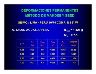 DEFORMACIONES PERMANENTES
           MÉTODO DE MAKDISI Y SEED

   SISMO : LIMA - PERÚ 10/74 COMP. N 82° W

A. TALUD AGUAS ARRIBA                 ümax = 1.128 g
                                      Ms    = 7.5

             Ky     Kmax   Kmax     Ky     Desplaz.
    y/H
             (g)    ümax    (g)    Kmax     (cm)

    0.25     0.29   0.85   0.959   0.302    99.86

    0.50     0.27   0.60   0.677   0.399    34.27

    0.75     0.25   0.44   0.496   0.504    13.28

    1.00     0.23   0.35   0.395   0.583      5.71
 