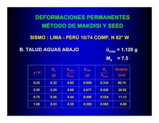 DEFORMACIONES PERMANENTES
           MÉTODO DE MAKDISI Y SEED

   SISMO : LIMA - PERÚ 10/74 COMP. N 82° W

B. TALUD AGUAS ABAJO                  ümax = 1.128 g
                                      Ms    = 7.5

             Ky     Kmax   Kmax     Ky     Desplaz.
    y/H
             (g)    ümax    (g)    Kmax     (cm)

    0.25     0.32   0.85   0.959   0.334    90.15

    0.50     0.29   0.60   0.677   0.428    26.92

    0.75     0.26   0.44   0.496   0.524    11.13

    1.00     0.23   0.35   0.395   0.583      6.00
 