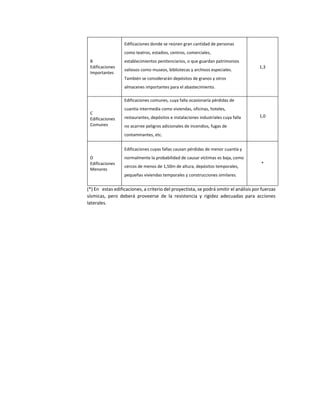 B
Edificaciones
Importantes
Edificaciones donde se reúnen gran cantidad de personas
como teatros, estadios, centros, comerciales,
establecimientos penitenciarios, o que guardan patrimonios
valiosos como museos, bibliotecas y archivos especiales.
También se considerarán depósitos de granos y otros
almacenes importantes para el abastecimiento.
1,3
C
Edificaciones
Comunes
Edificaciones comunes, cuya falla ocasionaría pérdidas de
cuantía intermedia como viviendas, oficinas, hoteles,
restaurantes, depósitos e instalaciones industriales cuya falla
no acarree peligros adicionales de incendios, fugas de
contaminantes, etc.
1,0
D
Edificaciones
Menores
Edificaciones cuyas fallas causan pérdidas de menor cuantía y
normalmente la probabilidad de causar víctimas es baja, como
cercos de menos de 1,50m de altura, depósitos temporales,
pequeñas viviendas temporales y construcciones similares.
*
(*) En estas edificaciones, a criterio del proyectista, se podrá omitir el análisis por fuerzas
sísmicas, pero deberá proveerse de la resistencia y rigidez adecuadas para acciones
laterales.
 