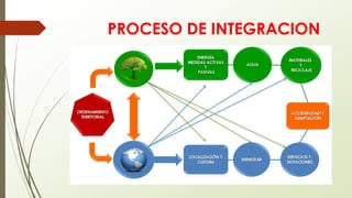 PROCESO DE INTEGRACION
 