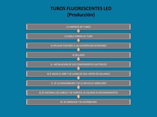 TUBOS FLUORESCENTES LED
               (Producción)

                      1) LIMPIEZA DE TUBOS


                    2) DARLE FORMA AL TUBO


         3) APLICAR FOSFORO A LAS SUPERFICIEN NTERIORES


                           4) SELLADO


         5) INSTALACION DE LOS COMPONENTES ELECTRICOS


      6) E VACIA EL AIRE Y SE LLENA DE GAS ANTES DE SELLARLO


         7) SE LO DESCARBURA Y SE LE APLICA EL MERCURIO


8) SE INCERAN LOS CABLES Y SE VERFICA LA CALIDAD (FUNCIONAMIENTO)


                 9) SE ENPACAN Y SE DISTRIBUYEN
 