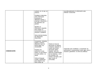 4 
contexto en el que se 
produce. 
Establezco relaciones 
entre información 
localizada en 
diferentes fuentes y 
propongo respuestas a 
las preguntas que 
planteo. 
Identifica la 
información requerida 
para ampliar su 
conocimiento de una 
situación o problema. 
Ubica distintas fuentes 
de información 
disponibles. 
usa adecuadamente la información para 
enfrentar situaciones 
COMUNICACIÓN 
Comprende, interpreta, 
analiza y produce 
diferentes tipos de 
textos según sus 
necesidades 
Expresa con 
autonomía lo que 
quiere y lo que piensa 
en forma verbal y no 
verbal 
Utiliza el lenguaje 
cordial y respetuoso 
para dirigirse a los 
otros (Viene de 
Orienta la toma de 
decisiones en diversos 
contextos, teniendo en 
cuenta que dichas 
decisiones deben 
respetar, tanto los 
derechos fundamentales 
de los individuos, como 
los acuerdos, las 
normas, las leyes y que 
rigen la vida en 
comunidad. 
Capacidad para manifestar y comprender los 
sentimientos o pensamientos sobre algún tema o 
situación, generando un clima de confianza 
 
