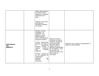 6 
Evalúa colectivamente, 
de manera crítica y 
reflexiva los resultados 
alcanzados por el 
grupo 
Coopera con los otros, 
para lograr los 
resultados esperados 
por el grupo 
RESPONSABILI 
DAD 
AMBIENTAL 
Identifico recursos 
renovables y no 
renovables y los 
peligros a los que 
están expuestos 
debido al desarrollo de 
los grupos humanos. 
Formulo explicaciones 
posibles, con base en 
el conocimiento 
cotidiano, teorías y 
modelos científicos, 
para contestar 
preguntas. 
Participa activamente 
en los proyectos de 
mejoramiento 
ambiental, que 
permiten su 
vinculación. 
Orienta la toma de 
decisiones en diversos 
contextos, teniendo en 
cuenta que dichas 
decisiones deben 
respetar, tanto los 
derechos fundamentales 
de los individuos, como 
los acuerdos, las 
normas, las leyes y que 
rigen la vida en 
comunidad. 
Contribuye con su actitud y comportamiento a 
mejorar el medio ambiente 
 
