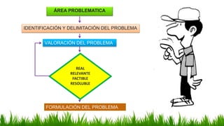ÁREA PROBLEMATICA
IDENTIFICACIÓN Y DELIMITACIÓN DEL PROBLEMA
VALORACIÓN DEL PROBLEMA
FORMULACIÓN DEL PROBLEMA
REAL
RELEVANTE
FACTIBLE
RESOLUBLE
 