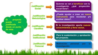 El proyecto
puede ser
justificada
desde un punto
de vista
Quienes se van a beneficiar con la
investigación ¿qué proyección
social tiene?.
¿Puede ayudar a crear un nuevo
instrumento para recolectar y/o
analizar datos?.
Si la investigación aporta nuevos
conocimientos y llena vacíos.
Para la sustentación y aprobación
del proyecto.
Motivación personal por la
investigación.
 