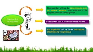 Las objetivos son de orden descriptivo,
clasificatorio y explicativo.
Representan el tipo de conocimiento que
se quiere alcanzar con relación a la
pregunta que de investigación.
Se redactan con el infinitivo de los verbos.
Objetivos de la
investigación
 