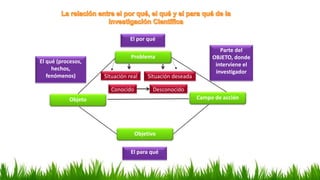 Problema
Situación real Situación deseada
Campo de acciónObjeto
Objetivo
El por qué
El qué (procesos,
hechos,
fenómenos)
Parte del
OBJETO, donde
interviene el
investigador
El para qué
Conocido Desconocido
 