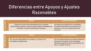 DISEÑO UNIVERSAL DEL APRENDIZAJE - APOYOS Y AJUSTES RAZONABLES.pptx