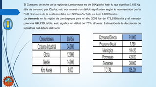 El Consumo de leche de la región de Lambayeque es de 58Kg./año/ hab, lo que significa 0.159 Kg.
/día de consumo per Cápita; esto nos muestra un déficit significativo según lo recomendado con la
FAO (Consumo de la población debe ser:120Kg./año/ hab; es decir 0.329Kg./día).
La demanda en la región de Lambayeque para el año 2008 fue de 179,936Lts/día y el mercado
potencial 846,738Lts/día; esto significa un déficit del 75%. (Fuente: Estimación de la Asociación de
Industrias de Lácteos del Perú).
 