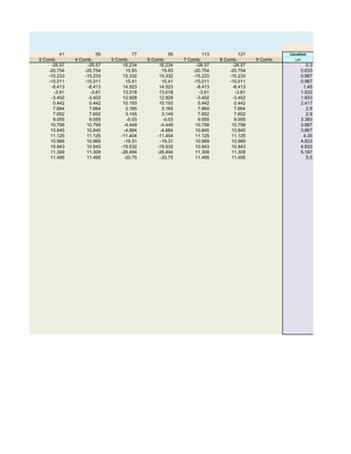 41 59 77 95 113 131 Location
3 Comb. 4 Comb. 5 Comb. 6 Comb. 7 Comb. 8 Comb. 9 Comb. cm
-26.57 -26.57 16.234 16.234 -26.57 -26.57 0.3
-20.754 -20.754 15.93 15.93 -20.754 -20.754 0.633
-15.233 -15.233 15.332 15.332 -15.233 -15.233 0.967
-15.011 -15.011 15.41 15.41 -15.011 -15.011 0.967
-8.413 -8.413 14.523 14.523 -8.413 -8.413 1.45
-3.61 -3.61 13.018 13.018 -3.61 -3.61 1.933
-3.402 -3.402 12.928 12.928 -3.402 -3.402 1.933
0.442 0.442 10.193 10.193 0.442 0.442 2.417
7.664 7.664 3.165 3.165 7.664 7.664 2.9
7.652 7.652 3.145 3.145 7.652 7.652 2.9
9.055 9.055 -0.03 -0.03 9.055 9.055 3.383
10.799 10.799 -4.449 -4.449 10.799 10.799 3.867
10.845 10.845 -4.684 -4.684 10.845 10.845 3.867
11.125 11.125 -11.404 -11.404 11.125 11.125 4.35
10.969 10.969 -19.31 -19.31 10.969 10.969 4.833
10.943 10.943 -19.532 -19.532 10.943 10.943 4.833
11.309 11.309 -26.494 -26.494 11.309 11.309 5.167
11.495 11.495 -33.75 -33.75 11.495 11.495 5.5
 