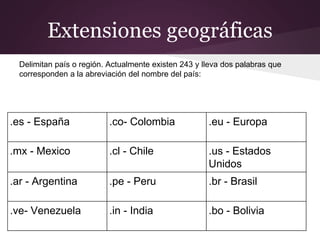 Extensiones geográficas
Delimitan país o región. Actualmente existen 243 y lleva dos palabras que
corresponden a la abreviación del nombre del país:
.es - España .co- Colombia .eu - Europa
.mx - Mexico .cl - Chile .us - Estados
Unidos
.ar - Argentina .pe - Peru .br - Brasil
.ve- Venezuela .in - India .bo - Bolivia
 