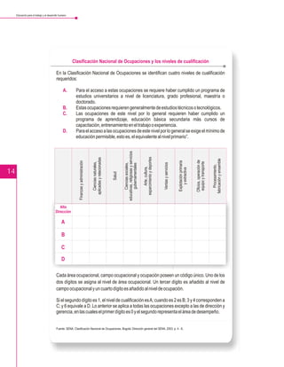 Educación para el trabajo y el desarrollo humano




                                                        Clasificación Nacional de Ocupaciones y los niveles de cualificación

                                           En la Clasificación Nacional de Ocupaciones se identifican cuatro niveles de cualificación
                                           requeridos:

                                                  A.       Para el acceso a estas ocupaciones se requiere haber cumplido un programa de
                                                           estudios universitarios a nivel de licenciatura, grado profesional, maestría o
                                                           doctorado.
                                                  B.       Estas ocupaciones requieren generalmente de estudios técnicos o tecnológicos.
                                                  C.       Las ocupaciones de este nivel por lo general requieren haber cumplido un
                                                           programa de aprendizaje, educación básica secundaria más cursos de
                                                           capacitación, entrenamiento en el trabajo o experiencia.
                                                  D.       Para el acceso a las ocupaciones de este nivel por lo general se exige el mínimo de
                                                           educación permisible, esto es, el equivalente al nivel primario”.
                                                                                                                             educativas, religiosas y servicios



                                                                                                                                                                  esparcimiento y deportes
                                                                                          aplicadas y relacionadas




                                                                                                                                                                                                                                                                 fabricación y ensamble
                                                                                                                                                                                                                                         Oficios, operación de
                                                                                                                                                                                                                  Explotación primaria
                                                              Finanzas y administración




                                                                                                                                                                                                                                          equipo y transporte
                                                                                             Ciencias naturales,




                                                                                                                                    Ciencias sociales,




                                                                                                                                                                                             Ventas y servicios
                                                                                                                                    gubernamentales




                                                                                                                                                                                                                                                                     Procesamiento,
                                                                                                                                                                        Arte, cultura,




                                                                                                                                                                                                                      y extractiva
14
                                                                                                                     Salud




                                              Alta
                                           Dirección

                                                A

                                                B

                                                C

                                                D

                                           Cada área ocupacional, campo ocupacional y ocupación poseen un código único. Uno de los
                                           dos dígitos se asigna al nivel de área ocupacional. Un tercer dígito es añadido al nivel de
                                           campo ocupacional y un cuarto dígito es añadido al nivel de ocupación.

                                           Si el segundo dígito es 1, el nivel de cualificación es A; cuando es 2 es B; 3 y 4 corresponden a
                                           C; y 6 equivale a D. Lo anterior se aplica a todas las ocupaciones excepto a las de dirección y
                                           gerencia, en las cuales el primer dígito es 0 y el segundo representa el área de desempeño.


                                           Fuente: SENA. Clasificación Nacional de Ocupaciones. Bogotá: Dirección general del SENA, 2003. p. 4 - 8.
 