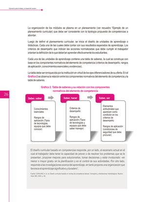 Educación para el trabajo y el desarrollo humano




                                      La organización de los módulos se plasma en un planeamiento (ver recuadro “Ejemplo de un
                                      planeamiento curricular) que debe ser consistente con la tipología propuesta de competencias a
                                      abordar.

                                      Luego de definir el planeamiento curricular, se inicia el diseño de unidades de aprendizaje o
                                      didácticas. Cada una de las cuales debe contar con sus resultados esperados de aprendizaje. Los
                                      criterios de desempeño que indican las acciones normalizadas que debe cumplir el trabajador
                                      orientan la definición de lo que deberían aprender efectivamente los estudiantes.

                                      Cada una de las unidades de aprendizaje contiene una tabla de saberes, la cual se construye con
                                      base en los componentes normativos del elemento de competencia (criterios de desempeño, rangos
                                      de aplicación, conocimientos esenciales y evidencias).

                                      La tabla debe ser enriquecida por la institución en virtud de los ejes diferenciadores de su oferta. En el
                                      Gráfico 2 se observa la relación entre los componentes normativos del elemento de competencia y la
                                      tabla de saberes.

                                                         Gráfico 2. Tabla de saberes y su relación con los componentes
                                                                    normativos del elemento de competencia
26
                                      Saber, saber                                        Saber, hacer                                        Saber, ser

                                                                                                                                                    Elementos
                                                 Conocimientos                                     Criterios de                                     actitudinales que
                                                 esenciales                                        desempeño                                        aparecen como
                                                                                                                                                    condición en los
                                                 Rangos de                                         Rangos de                                        criterios de
                                                 aplicación (Tipos                                 aplicación (Tipos                                desempeño
                                                 de tecnologías,                                   de tecnologías y
                                                 equipos que debe                                  equipos que debe                                 Rangos de aplicación
                                                 conocer)                                          saber manejar)                                   (condiciones de
                                                                                                                                                    seguridad que debe
                                                                                                                                                    procurar)




                                          El diseño curricular basado en competencias responde, por un lado, al escenario actual en el
                                          cual el trabajador debe tener la capacidad de prever o de resolver los problemas que se le
                                          presentan, proponer mejoras para solucionarlos, tomar decisiones y estar involucrado –en
                                          menor o mayor grado- en la planificación y en el control de sus actividades. Por otro lado,
                                          responde a las investigaciones acerca del aprendizaje, en tanto propone una organización que
                                          favorece el aprendizaje significativo y duradero”.
                                          Fuente: CATALANO, A. et. al. Diseño curricular basado en normas de competencia laboral. Conceptos y orientaciones metodológicas. Buenos
                                          Aires: BID, 2004. p. 92.
 