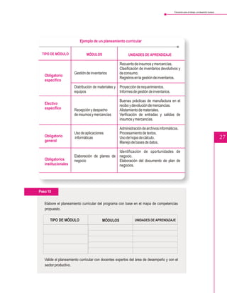 Educación para el trabajo y el desarrollo humano




                         Ejemplo de un planeamiento curricular


 TIPO DE MÓDULO               MÓDULOS                      UNIDADES DE APRENDIZAJE

                                                     Recuento de insumos y mercancías.
                                                     Clasificación de inventarios devolutivos y
                      Gestión de inventarios         de consumo.
   Obligatorio
                                                     Registros en la gestión de inventarios.
   específico
                      Distribución de materiales y   Proyección de requerimientos.
                      equipos                        Informes de gestión de inventarios.

                                                     Buenas prácticas de manufactura en el
   Electivo                                          recibo y devolución de mercancías.
   específico         Recepción y despacho           Alistamiento de materiales.
                      de insumos y mercancías        Verificación de entradas y salidas de
                                                     insumos y mercancías.

                                                     Administración de archivos informáticos.
                      Uso de aplicaciones            Procesamiento de textos.
   Obligatorio        informáticas                   Uso de hojas de cálculo.                                                                 27
   general                                           Manejo de bases de datos.

                                                     Identificación de oportunidades de
                      Elaboración de planes de       negocio.
   Obligatorios       negocio                        Elaboración del documento de plan de
   institucionales                                   negocios.




Paso 10

   Elabore el planeamiento curricular del programa con base en el mapa de competencias
   propuesto.

      TIPO DE MÓDULO                    MÓDULOS                UNIDADES DE APRENDIZAJE




   Valide el planeamiento curricular con docentes expertos del área de desempeño y con el
   sector productivo.
 