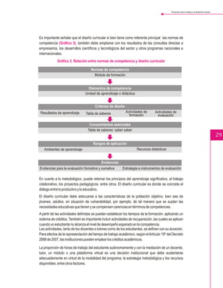 Educación para el trabajo y el desarrollo humano




Es importante señalar que el diseño curricular si bien tiene como referente principal las normas de
competencia (Gráfico 3), también debe ampliarse con los resultados de las consultas directas a
empresarios, los desarrollos científicos y tecnológicos del sector y otros programas nacionales e
internacionales.
            Gráfico 3. Relación entre normas de competencia y diseño curricular

                                    Normas de competencia
                                      Módulo de formación


                                  Elementos de competencia
                                Unidad de aprendizaje o didáctica


                                       Criterios de diseño
Resultados de aprendizaje       Tabla de saberes             Actividades de      Actividades de
                                                               formación          evaluación

                                   Conocimientos esenciales
                                  Tabla de saberes: saber saber
                                                                                                                                               29
                                     Rangos de aplicación
   Ambientes de aprendizaje                                         Recursos didácticos


                                           Evidencias
Evidencias para la evaluación formativa y sumativa        Estrategia e instrumentos de evaluación

En cuanto a lo metodológico, puede retomar los principios del aprendizaje significativo, el trabajo
colaborativo, los proyectos pedagógicos, entre otros. El diseño curricular es donde se concreta el
diálogo entre lo productivo y lo educativo.
El diseño curricular debe adecuarse a las características de la población objetivo, bien sea de
jóvenes, adultos, en situación de vulnerabilidad, por ejemplo, de tal manera que se suplan las
necesidades educativas que tienen y se compensen carencias en términos de competencias.
A partir de las actividades definidas se pueden establecer los tiempos de la formación, aplicando un
sistema de créditos. También es importante incluir actividades de recuperación, las cuales se aplican
cuando un estudiante no alcanza el nivel de desempeño esperado en la competencia.
Las actividades, tanto de los docentes o tutores como de los estudiantes, se definen con su duración.
Para efectos de la representación del tiempo de trabajo académico, según el Artículo 19º del Decreto
2888 de 2007, las instituciones pueden emplear los créditos académicos.

La proporción de horas de trabajo del estudiante autónomamente y con la mediación de un docente,
tutor, un módulo o una plataforma virtual es una decisión institucional que debe sustentarse
adecuadamente en virtud de la modalidad del programa, la estrategia metodológica y los recursos
disponibles, entre otros factores.
 