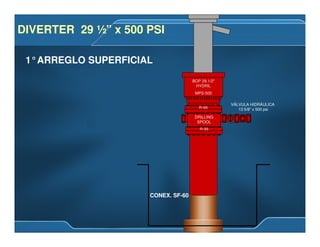 BOP 29.1/2"
HYDRIL
MPS-500
DRILLING
SPOOL
R-95
R-95
VÁLVULA HIDRÁULICA
13 5/8” x 500 psi
CONEX. SF-60
DIVERTER 29 ½” x 500 PSIDIVERTER 29 ½” x 500 PSI
1°ARREGLO SUPERFICIAL
 