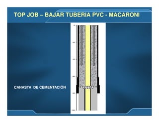 TOP JOB – BAJAR TUBERIA PVC - MACARONITOP JOB – BAJAR TUBERIA PVC - MACARONI
CANASTA DE CEMENTACIÓN
 