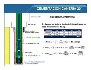 Agujero de 24” @1401m.
Cañería 30 x 28.75”,
X-56, 234.51 lb/ft @100m.
Cañería 20” X-56, 129.33 lb/ft @1400m.
Sub-estructura 9m.
Ante Pozo 3m.
Densidad de lodo = 9 lpg
TLP = 1100m.
Densidad LR = ? lpg
Densidad LP = 15,6 lpg
CEMENTACION CAÑERÍA 20”CEMENTACION CAÑERÍA 20”
(%) m (kg) Pe V (lt)
100 50 3,14 15,92
46 23 1,0 23,00
73 38,92
Producto
Σ
Cemento "A"
Agua
 