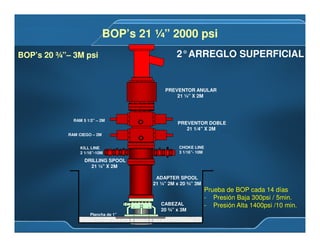 CHOKE LINE
3 1/16”- 10M
CABEZAL
20 ¾” x 3M
ADAPTER SPOOL
21 ¼” 2M x 20 ¾” 3M
DRILLING SPOOL
21 ¼” X 2M
PREVENTOR DOBLE
21 1/4” X 2M
PREVENTOR ANULAR
21 ¼” X 2M
Plancha de 1”
RAM 5 1/2” – 2M
RAM CIEGO – 2M
KILL LINE
2 1/16”-10M
Prueba de BOP cada 14 días
- Presión Baja 300psi / 5min.
- Presión Alta 1400psi /10 min.
BOP’s 21 ¼” 2000 psiBOP’s 21 ¼” 2000 psi
2°ARREGLO SUPERFICIALBOP’s 20 ¾”– 3M psiBOP’s 20 ¾”– 3M psi
 