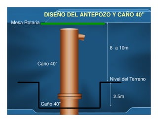 Nivel del Terreno
DISEÑO DEL ANTEPOZO Y CAÑO 40”DISEÑO DEL ANTEPOZO Y CAÑO 40”
Mesa Rotaria
Caño 40”
2.5m
Caño 40”
8 a 10m
 