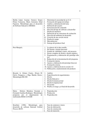 4
Bertha López Azamar. Gustavo Sergio
Pelaez Camarena. María Antonieta Abud
Figueroa. Metodología para el desarrollo
de Software Educativo (DESED)
1. Determinar la necesidad de un S. E:
2. Formación del equipo de trabajo
3. Análisis y delimitación del tema
4. Definición del usuario
5. Estructuración del contenido
6. Elección del tipo de software a desarrollar
7. Diseño de interfaces
8. Definición de las estructuras de evaluación
9. Elección del ambiente de desarrollo
10. Creación de una versión inicial
11. Prueba de campo
12. Mercadotecnia
13. Entrega del producto final
Pere Marqués. 1. La génesis de la idea-semilla
2. Pre-diseño o diseño funcional
3. Estudio de viabilidad y marco del proyecto
4. Dosier completo de diseño o diseño orgánico
5. Programación y elaboración del prototipo alfa-
test
6. Redacción de la documentación del programa
7. Evaluación interna
8. Ajustes y elaboración del prototipo beta-test
9. Evaluación externa
10. Ajustes y elaboración de la versión 1.0
11. Publicación y mantenimiento del producto
Ricardo A. Gómez Castro, Álvaro H.
Galvis Panqueva y Olga Mariño Drews.
Metodología ISE-OO
1. Análisis
2. Especificación de requerimientos
3. Diseño
4. Diseño Educativo
5. Diseño Comunicacional
6. Diseño Computacional
7. Desarrollo
8. Prueba a lo largo y al final del desarrollo
Maria Dolores Mendoza Guzmán y
Fernando Gamboa Rodríguez. Metodología
propuesta por el departamento de
multimedia DGSCA UNAM
1. Preproducción
2. Producción
3. Posproducción
Kruchten (1996). Metodología para
desarrollo de software Rational Unified
Process (RUP)
1. Fase de comienzo o inicio
2. Fase de elaboración
3. Fase de construcción
4. Fase de transición
 