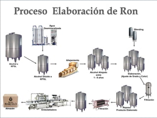 Agua
Desmineralizada

Blending

Añejamiento
Alcohol a
95ºGL

Alcohol Diluido a
65ºGL

Alcohol Añejado
entre
1 - 8 años

Elaboración,
(Ajuste de Grado y Color)

Filtración

Almacén

Embotelladora

Filtración

Reposo
Producto Elaborado

 