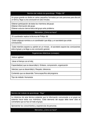 Nombre del método de aprendizaje: “Phillips 66”
Un grupo grande se divide en varios pequeños formados por seis personas para discutir
un tema y llega a una conclusión en seis minutos.
Obtener participación de todos los miembros del grupo
Obtener información del grupo
Obtener solucion democratica del grupo ante problema
Momentos ¿Cómo se hace?
El coordinador explica la técnica de Phillips 66.
Cada subgrupo nombra a un coordinador que dirija y un secretario que anote
conclusiones.
Cada miembro expone su opinión en un minuto, el secretario expone las conclusiones
ante el grupo y se llega a una conclusión general.
Sugerencias didácticas (consejos):
Indicar agilidad
Llevar el tiempo con el reloj
Capacidad(es) que se desarrolla(n): Síntesis, comprensión, organización
Valor(es) que se desarrolla(n): Respeto, tolerancia.
Contenido que se desarrolla: Tema específico del programa
Tipo de método: Humanista
Nombre del método de aprendizaje: “Reja”
La dinámica de esta técnica pretende que la información comunicada a un grupo se
extienda hacia todos sus miembros. Cada elemento del equipo debe tener claro el
comentario que se hizo en todo el grupo.
Aprovechar los conocimientos y experiencias de personas.
Momentos ¿Cómo se hace?
 