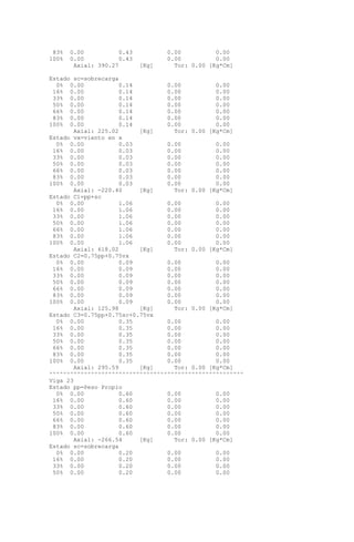 83% 0.00 0.43 0.00 0.00
100% 0.00 0.43 0.00 0.00
Axial: 390.27 [Kg] Tor: 0.00 [Kg*Cm]
Estado sc=sobrecarga
0% 0.00 0.14 0.00 0.00
16% 0.00 0.14 0.00 0.00
33% 0.00 0.14 0.00 0.00
50% 0.00 0.14 0.00 0.00
66% 0.00 0.14 0.00 0.00
83% 0.00 0.14 0.00 0.00
100% 0.00 0.14 0.00 0.00
Axial: 225.02 [Kg] Tor: 0.00 [Kg*Cm]
Estado vx=viento en x
0% 0.00 0.03 0.00 0.00
16% 0.00 0.03 0.00 0.00
33% 0.00 0.03 0.00 0.00
50% 0.00 0.03 0.00 0.00
66% 0.00 0.03 0.00 0.00
83% 0.00 0.03 0.00 0.00
100% 0.00 0.03 0.00 0.00
Axial: -220.40 [Kg] Tor: 0.00 [Kg*Cm]
Estado C1=pp+sc
0% 0.00 1.06 0.00 0.00
16% 0.00 1.06 0.00 0.00
33% 0.00 1.06 0.00 0.00
50% 0.00 1.06 0.00 0.00
66% 0.00 1.06 0.00 0.00
83% 0.00 1.06 0.00 0.00
100% 0.00 1.06 0.00 0.00
Axial: 618.02 [Kg] Tor: 0.00 [Kg*Cm]
Estado C2=0.75pp+0.75vx
0% 0.00 0.09 0.00 0.00
16% 0.00 0.09 0.00 0.00
33% 0.00 0.09 0.00 0.00
50% 0.00 0.09 0.00 0.00
66% 0.00 0.09 0.00 0.00
83% 0.00 0.09 0.00 0.00
100% 0.00 0.09 0.00 0.00
Axial: 125.98 [Kg] Tor: 0.00 [Kg*Cm]
Estado C3=0.75pp+0.75sc+0.75vx
0% 0.00 0.35 0.00 0.00
16% 0.00 0.35 0.00 0.00
33% 0.00 0.35 0.00 0.00
50% 0.00 0.35 0.00 0.00
66% 0.00 0.35 0.00 0.00
83% 0.00 0.35 0.00 0.00
100% 0.00 0.35 0.00 0.00
Axial: 295.59 [Kg] Tor: 0.00 [Kg*Cm]
^^^^^^^^^^^^^^^^^^^^^^^^^^^^^^^^^^^^^^^^^^^^^^^^^^^^^^^^
Viga 23
Estado pp=Peso Propio
0% 0.00 0.60 0.00 0.00
16% 0.00 0.60 0.00 0.00
33% 0.00 0.60 0.00 0.00
50% 0.00 0.60 0.00 0.00
66% 0.00 0.60 0.00 0.00
83% 0.00 0.60 0.00 0.00
100% 0.00 0.60 0.00 0.00
Axial: -266.54 [Kg] Tor: 0.00 [Kg*Cm]
Estado sc=sobrecarga
0% 0.00 0.20 0.00 0.00
16% 0.00 0.20 0.00 0.00
33% 0.00 0.20 0.00 0.00
50% 0.00 0.20 0.00 0.00
 