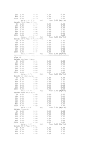 66% 0.00 0.29 0.00 0.00
83% 0.00 0.29 0.00 0.00
100% 0.00 0.29 0.00 0.00
Axial: -413.93 [Kg] Tor: 0.00 [Kg*Cm]
Estado C2=0.75pp+0.75vx
0% 0.00 0.06 0.00 0.00
16% 0.00 0.06 0.00 0.00
33% 0.00 0.06 0.00 0.00
50% 0.00 0.06 0.00 0.00
66% 0.00 0.06 0.00 0.00
83% 0.00 0.06 0.00 0.00
100% 0.00 0.06 0.00 0.00
Axial: -220.92 [Kg] Tor: 0.00 [Kg*Cm]
Estado C3=0.75pp+0.75sc+0.75vx
0% 0.00 0.15 0.00 0.00
16% 0.00 0.15 0.00 0.00
33% 0.00 0.15 0.00 0.00
50% 0.00 0.15 0.00 0.00
66% 0.00 0.15 0.00 0.00
83% 0.00 0.15 0.00 0.00
100% 0.00 0.15 0.00 0.00
Axial: -334.83 [Kg] Tor: 0.00 [Kg*Cm]
^^^^^^^^^^^^^^^^^^^^^^^^^^^^^^^^^^^^^^^^^^^^^^^^^^^^^^^^
Viga 26
Estado pp=Peso Propio
0% 0.00 0.00 0.00 0.00
16% 0.00 0.00 0.00 0.00
33% 0.00 0.00 0.00 0.00
50% 0.00 0.00 0.00 0.00
66% 0.00 0.00 0.00 0.00
83% 0.00 0.00 0.00 0.00
100% 0.00 0.00 0.00 0.00
Axial: 0.75 [Kg] Tor: 0.00 [Kg*Cm]
Estado sc=sobrecarga
0% 0.00 0.00 0.00 0.00
16% 0.00 0.00 0.00 0.00
33% 0.00 0.00 0.00 0.00
50% 0.00 0.00 0.00 0.00
66% 0.00 0.00 0.00 0.00
83% 0.00 0.00 0.00 0.00
100% 0.00 0.00 0.00 0.00
Axial: 0.25 [Kg] Tor: 0.00 [Kg*Cm]
Estado vx=viento en x
0% 0.00 0.00 0.00 0.00
16% 0.00 0.00 0.00 0.00
33% 0.00 0.00 0.00 0.00
50% 0.00 0.00 0.00 0.00
66% 0.00 0.00 0.00 0.00
83% 0.00 0.00 0.00 0.00
100% 0.00 0.00 0.00 0.00
Axial: 0.01 [Kg] Tor: 0.00 [Kg*Cm]
Estado C1=pp+sc
0% 0.00 0.00 0.00 0.00
16% 0.00 0.00 0.00 0.00
33% 0.00 0.00 0.00 0.00
50% 0.00 0.00 0.00 0.00
66% 0.00 0.00 0.00 0.00
83% 0.00 0.00 0.00 0.00
100% 0.00 0.00 0.00 0.00
Axial: 1.87 [Kg] Tor: 0.00 [Kg*Cm]
Estado C2=0.75pp+0.75vx
0% 0.00 0.00 0.00 0.00
16% 0.00 0.00 0.00 0.00
33% 0.00 0.00 0.00 0.00
50% 0.00 0.00 0.00 0.00
 