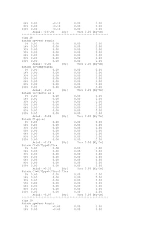 66% 0.00 -0.10 0.00 0.00
83% 0.00 -0.10 0.00 0.00
100% 0.00 -0.10 0.00 0.00
Axial: -197.90 [Kg] Tor: 0.00 [Kg*Cm]
^^^^^^^^^^^^^^^^^^^^^^^^^^^^^^^^^^^^^^^^^^^^^^^^^^^^^^^^
Viga 28
Estado pp=Peso Propio
0% 0.00 0.00 0.00 0.00
16% 0.00 0.00 0.00 0.00
33% 0.00 0.00 0.00 0.00
50% 0.00 0.00 0.00 0.00
66% 0.00 0.00 0.00 0.00
83% 0.00 0.00 0.00 0.00
100% 0.00 0.00 0.00 0.00
Axial: -0.92 [Kg] Tor: 0.00 [Kg*Cm]
Estado sc=sobrecarga
0% 0.00 0.00 0.00 0.00
16% 0.00 0.00 0.00 0.00
33% 0.00 0.00 0.00 0.00
50% 0.00 0.00 0.00 0.00
66% 0.00 0.00 0.00 0.00
83% 0.00 0.00 0.00 0.00
100% 0.00 0.00 0.00 0.00
Axial: -0.31 [Kg] Tor: 0.00 [Kg*Cm]
Estado vx=viento en x
0% 0.00 0.00 0.00 0.00
16% 0.00 0.00 0.00 0.00
33% 0.00 0.00 0.00 0.00
50% 0.00 0.00 0.00 0.00
66% 0.00 0.00 0.00 0.00
83% 0.00 0.00 0.00 0.00
100% 0.00 0.00 0.00 0.00
Axial: -0.04 [Kg] Tor: 0.00 [Kg*Cm]
Estado C1=pp+sc
0% 0.00 0.00 0.00 0.00
16% 0.00 0.00 0.00 0.00
33% 0.00 0.00 0.00 0.00
50% 0.00 0.00 0.00 0.00
66% 0.00 0.00 0.00 0.00
83% 0.00 0.00 0.00 0.00
100% 0.00 0.00 0.00 0.00
Axial: -2.29 [Kg] Tor: 0.00 [Kg*Cm]
Estado C2=0.75pp+0.75vx
0% 0.00 0.00 0.00 0.00
16% 0.00 0.00 0.00 0.00
33% 0.00 0.00 0.00 0.00
50% 0.00 0.00 0.00 0.00
66% 0.00 0.00 0.00 0.00
83% 0.00 0.00 0.00 0.00
100% 0.00 0.00 0.00 0.00
Axial: -0.32 [Kg] Tor: 0.00 [Kg*Cm]
Estado C3=0.75pp+0.75sc+0.75vx
0% 0.00 0.00 0.00 0.00
16% 0.00 0.00 0.00 0.00
33% 0.00 0.00 0.00 0.00
50% 0.00 0.00 0.00 0.00
66% 0.00 0.00 0.00 0.00
83% 0.00 0.00 0.00 0.00
100% 0.00 0.00 0.00 0.00
Axial: -0.97 [Kg] Tor: 0.00 [Kg*Cm]
^^^^^^^^^^^^^^^^^^^^^^^^^^^^^^^^^^^^^^^^^^^^^^^^^^^^^^^^
Viga 29
Estado pp=Peso Propio
0% 0.00 -0.60 0.00 0.00
16% 0.00 -0.60 0.00 0.00
 