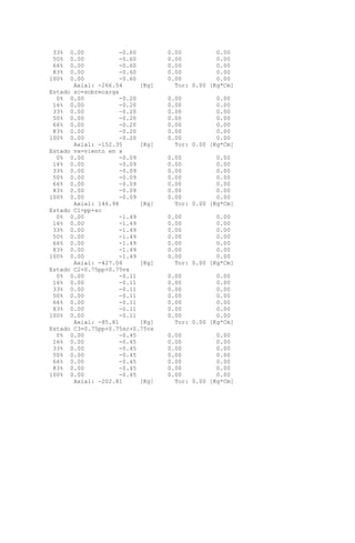 33% 0.00 -0.60 0.00 0.00
50% 0.00 -0.60 0.00 0.00
66% 0.00 -0.60 0.00 0.00
83% 0.00 -0.60 0.00 0.00
100% 0.00 -0.60 0.00 0.00
Axial: -266.54 [Kg] Tor: 0.00 [Kg*Cm]
Estado sc=sobrecarga
0% 0.00 -0.20 0.00 0.00
16% 0.00 -0.20 0.00 0.00
33% 0.00 -0.20 0.00 0.00
50% 0.00 -0.20 0.00 0.00
66% 0.00 -0.20 0.00 0.00
83% 0.00 -0.20 0.00 0.00
100% 0.00 -0.20 0.00 0.00
Axial: -152.35 [Kg] Tor: 0.00 [Kg*Cm]
Estado vx=viento en x
0% 0.00 -0.09 0.00 0.00
16% 0.00 -0.09 0.00 0.00
33% 0.00 -0.09 0.00 0.00
50% 0.00 -0.09 0.00 0.00
66% 0.00 -0.09 0.00 0.00
83% 0.00 -0.09 0.00 0.00
100% 0.00 -0.09 0.00 0.00
Axial: 146.98 [Kg] Tor: 0.00 [Kg*Cm]
Estado C1=pp+sc
0% 0.00 -1.49 0.00 0.00
16% 0.00 -1.49 0.00 0.00
33% 0.00 -1.49 0.00 0.00
50% 0.00 -1.49 0.00 0.00
66% 0.00 -1.49 0.00 0.00
83% 0.00 -1.49 0.00 0.00
100% 0.00 -1.49 0.00 0.00
Axial: -427.04 [Kg] Tor: 0.00 [Kg*Cm]
Estado C2=0.75pp+0.75vx
0% 0.00 -0.11 0.00 0.00
16% 0.00 -0.11 0.00 0.00
33% 0.00 -0.11 0.00 0.00
50% 0.00 -0.11 0.00 0.00
66% 0.00 -0.11 0.00 0.00
83% 0.00 -0.11 0.00 0.00
100% 0.00 -0.11 0.00 0.00
Axial: -85.81 [Kg] Tor: 0.00 [Kg*Cm]
Estado C3=0.75pp+0.75sc+0.75vx
0% 0.00 -0.45 0.00 0.00
16% 0.00 -0.45 0.00 0.00
33% 0.00 -0.45 0.00 0.00
50% 0.00 -0.45 0.00 0.00
66% 0.00 -0.45 0.00 0.00
83% 0.00 -0.45 0.00 0.00
100% 0.00 -0.45 0.00 0.00
Axial: -202.81 [Kg] Tor: 0.00 [Kg*Cm]
 