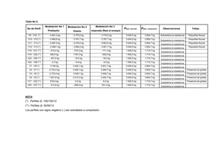 Tabla No 9.
No de Perfil
Modelación No 1
Prediseño
Modelación No 2
Diseño
Modelación No 3
mejorada (Real al ensayo)
Padm. tracción Padm. compresión Observaciones Fallas
V9 - V16 (*) - 3.491,4 kg. - 3.775,2 kg. - 3.775,2 kg. 5.040,0 kg. 3.654,7 kg. Sobrestima la resistencia Pequeñas fisuras
V10 - V15 (*) - 3.499,9 kg. - 3.781,7 kg. - 3.781,7 kg. 5.040,0 kg. 3.654,7 kg.
Sobrestima la resistencia
Pequeñas fisuras
V11 - V14 (*) - 2.497,0 kg. - 3.276,4 kg. - 3.653,0 kg. 5.040,0 kg. 3.654,7 kg.
Subestima la resistencia
Pequeñas fisuras
V12 - V13 (*) - 2.499,1 kg. - 3.280,2 kg. - 3.451,7 kg. 5.040,0 kg. 3.654,7 kg.
Subestima la resistencia
Pequeñas fisuras
V18 - V21 (**) - 613,4 kg. - 619,3 kg. - 171,4 kg. 1.500,0 kg. 1.710,7 kg.
Subestima la resistencia
V19 - V20 (**) 940,0 kg. 1187,2 kg. - 250,0 kg. 1.500,0 kg. 1.710,7 kg.
Subestima la resistencia
V23 - V29 (**) - 427,0 kg. - 16,0 kg. - 16,0 kg. 1.500,0 kg. 1.710,7 kg.
Subestima la resistencia
V24 - V28 (**) - 2,3 kg. - 4,9 kg. - 4,0 kg. 1.500,0 kg. 1.710,7 kg.
Subestima la resistencia
V1 - V8 (*) 3.192 kg. 3.452,1 kg. 3.451,7 kg. 5.040,0 kg. 3.654,7 kg.
Subestima la resistencia
V2 - V7 (*) 2.733,4 kg. 3.449,1 kg. 3.448,7 kg. 5.040,0 kg. 3.654,7 kg.
Subestima la resistencia
Presencia de grietas
V3 - V6 (*) 2.733,4 kg 3.449,1 kg 3.448,7 kg. 5.040,0 kg. 3.654,7 kg.
Subestima la resistencia
Presencia de grietas
V4 - V5 (*) 1.821,6 kg. 2.413,3 kg. 3.442,7 kg. 5.040,0 kg. 3.654,7 kg.
Subestima la resistencia
Presencia de grietas
V17 - V22 (**) 618,0 kg. 4,0 kg. 4,0 kg. 1.500,0 kg. 1.710,7 kg.
Subestima la resistencia
Presencia de grietas
V25 - V27 (**) - 413,9 kg. - 628,0 kg. 331,3 kg. 1.500,0 kg. 1.710,7 kg.
Subestima la resistencia
NOTA:
(*) Perfiles 2L 100/100/12
(**) Perfiles 2L 50/50/12
Los perfiles con signo negativo (-) son solicitados a compresión.
 