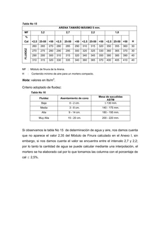 Tabla No 15
ARENA TAMAÑO MÁXIMO 5 mm.
MF 3,2 2,7 2,2 1,8
%
Cal <2,5 25-50 >50 <2,5 25-50 >50 <2,5 25-50 >50 <2,5 25-50 >50 H
260 265 270 280 285 290 310 315 320 350 355 360 30
270 275 280 290 295 300 320 325 330 360 365 370 30
290 295 300 310 315 320 340 345 350 380 385 390 40
FLUIDEZ
310 315 320 330 335 340 360 365 370 400 405 410 40
MF : Módulo de finura de la Arena.
H : Contenido mínimo de aire para un mortero compacto.
Nota: valores en lts/m3
.
Criterio adoptado de fluidez:
Tabla No 16
Fluidez Asentamiento de cono
Mesa de sacudidas
ASTM
Baja 0 - 2 cm. ≤ 130 mm.
Media 3 - 8 cm. 140 - 175 mm.
Alta 9 - 14 cm. 180 - 195 mm.
Muy Alta 15 - 20 cm. 200 - 220 mm.
Si observamos la tabla No 15 de determinación de agua y aire, nos damos cuenta
que no aparece el valor 2,35 del Módulo de Finura calculado en el Anexo I, sin
embargo, si nos damos cuenta el valor se encuentra entre el intervalo 2,7 y 2,2;
por lo tanto la cantidad de agua se puede calcular mediante una interpolación, el
mortero se ha elaborado cal por lo que tomamos las columna con el porcentaje de
cal 2,5%.≤
 